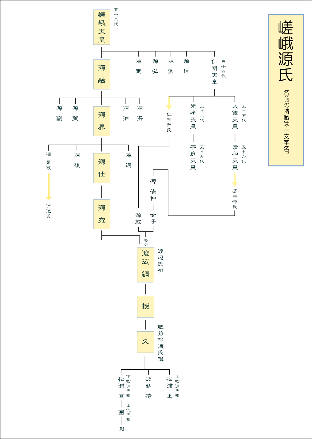 北条氏 源氏 家系図
