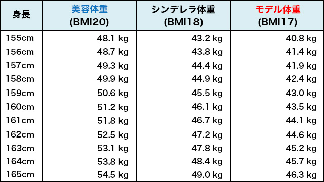 女性 162cm 平均 体重