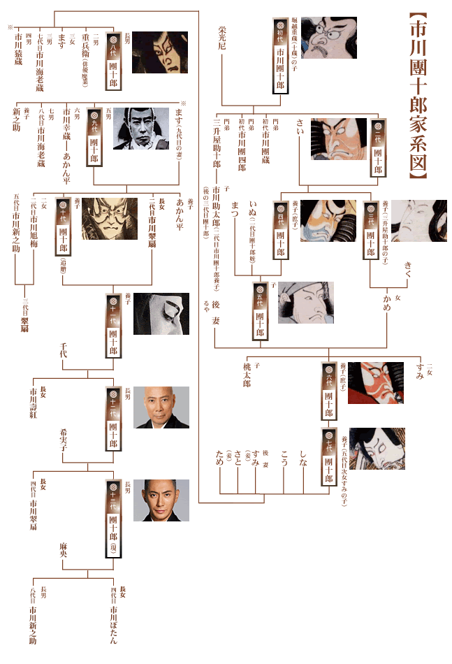 市川猿之助 香川照之 家系図