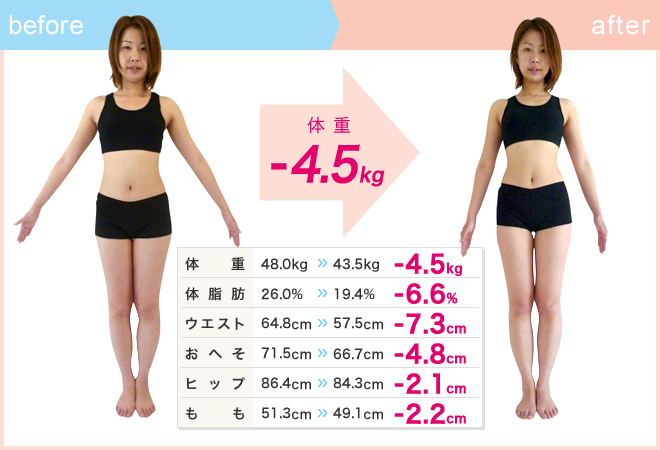 3 ヶ月 で 15 キロ 痩せる 女性